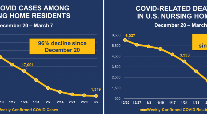 Nursing Homes See 96 Percent Decline In COVID Cases Since Vaccine Rollout