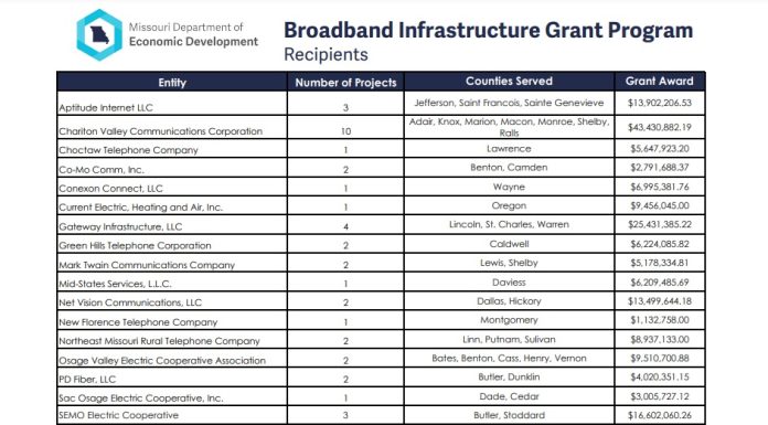 State Awards $261 million through Broadband Infrastructure Grant Program to Fund 60 Broadband Expansion Projects