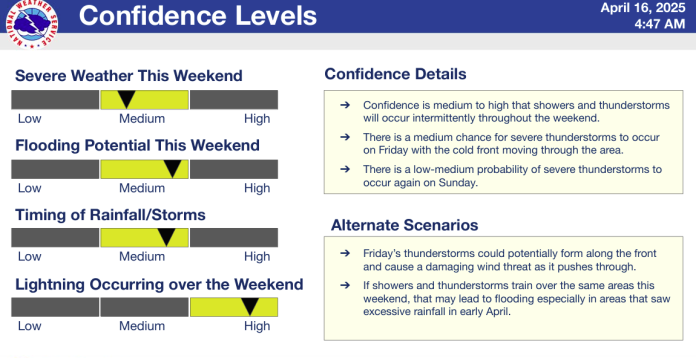 Storm Risk