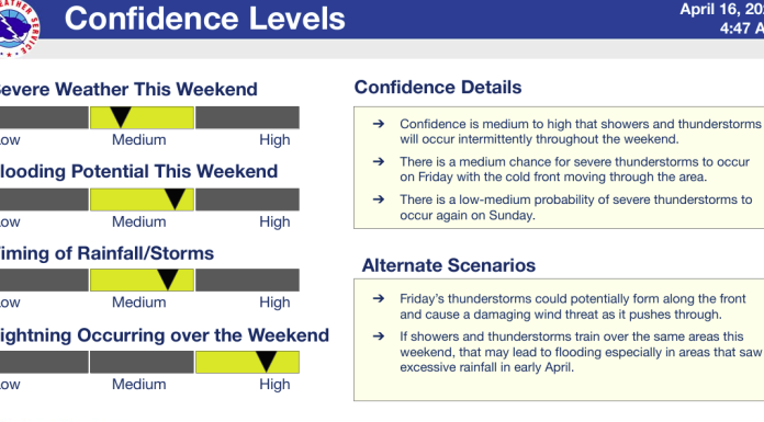 Chances Increase for Severe Weather this Fri-Sun