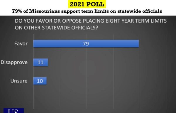 Poll: Missourians favor term limits