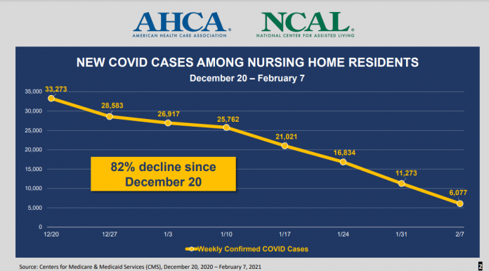 Nursing homes see 82 percent decline in COVID cases indicating vaccines are working