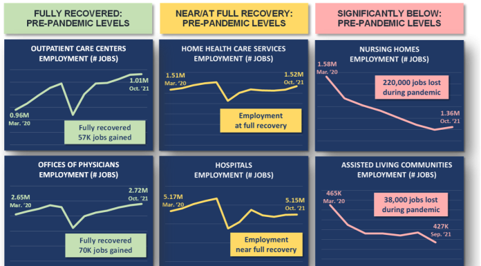 Nursing Homes Down 221,000 Jobs Since Start Of Pandemic