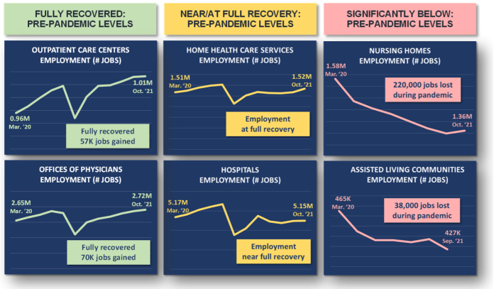 nursing jobs down