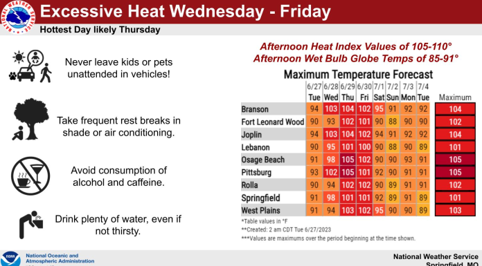 Heat Advisory, Warnings, and Watches enter the Ozarks