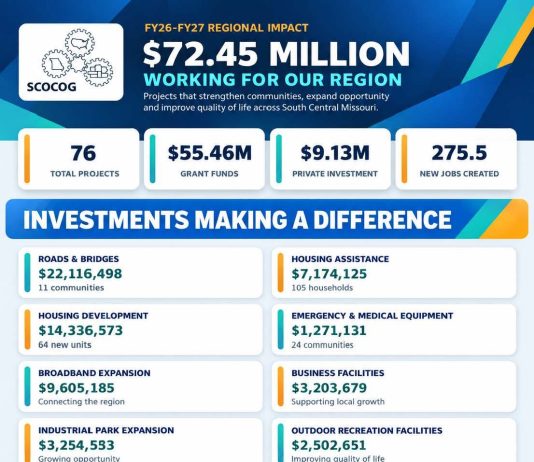 SCOCOG Announces Fiscal Year Progress